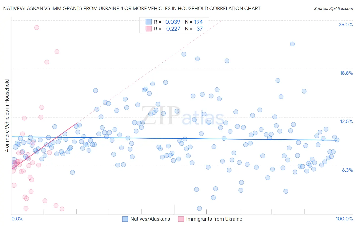 Native/Alaskan vs Immigrants from Ukraine 4 or more Vehicles in Household