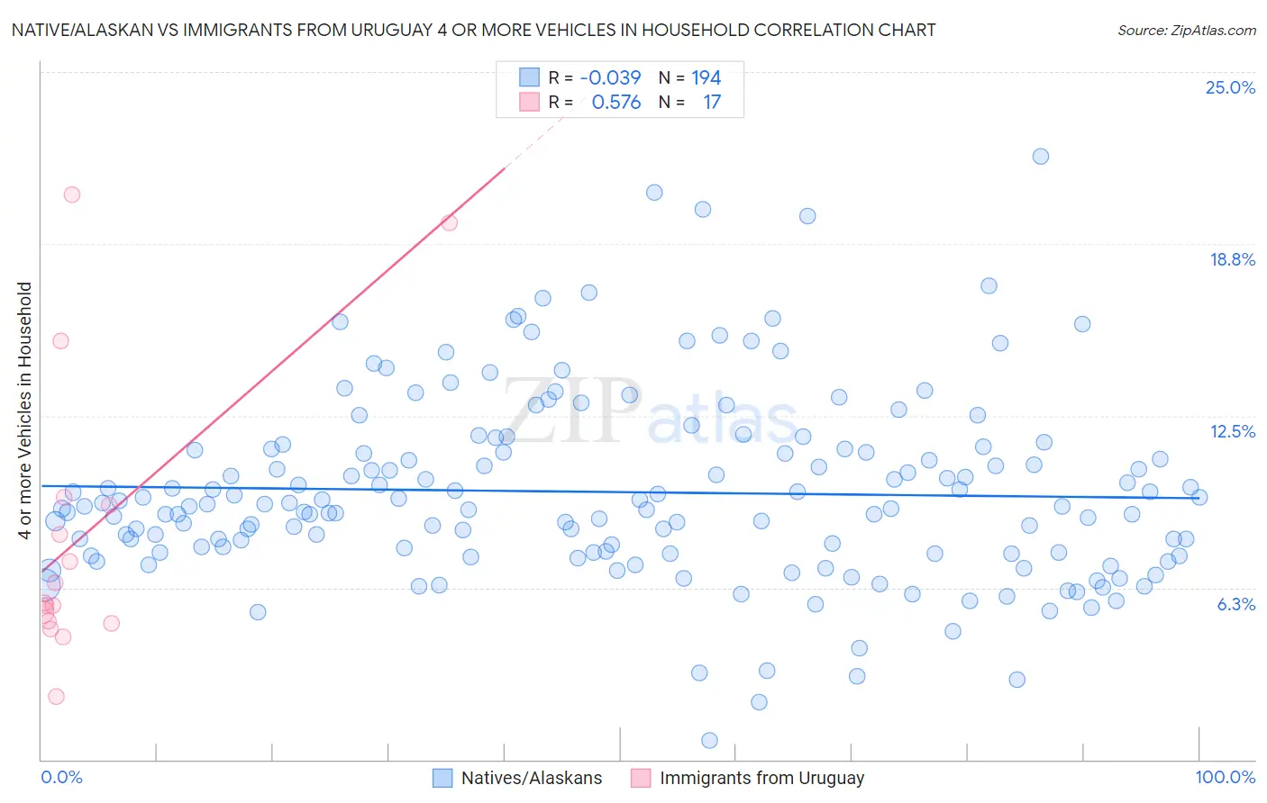 Native/Alaskan vs Immigrants from Uruguay 4 or more Vehicles in Household