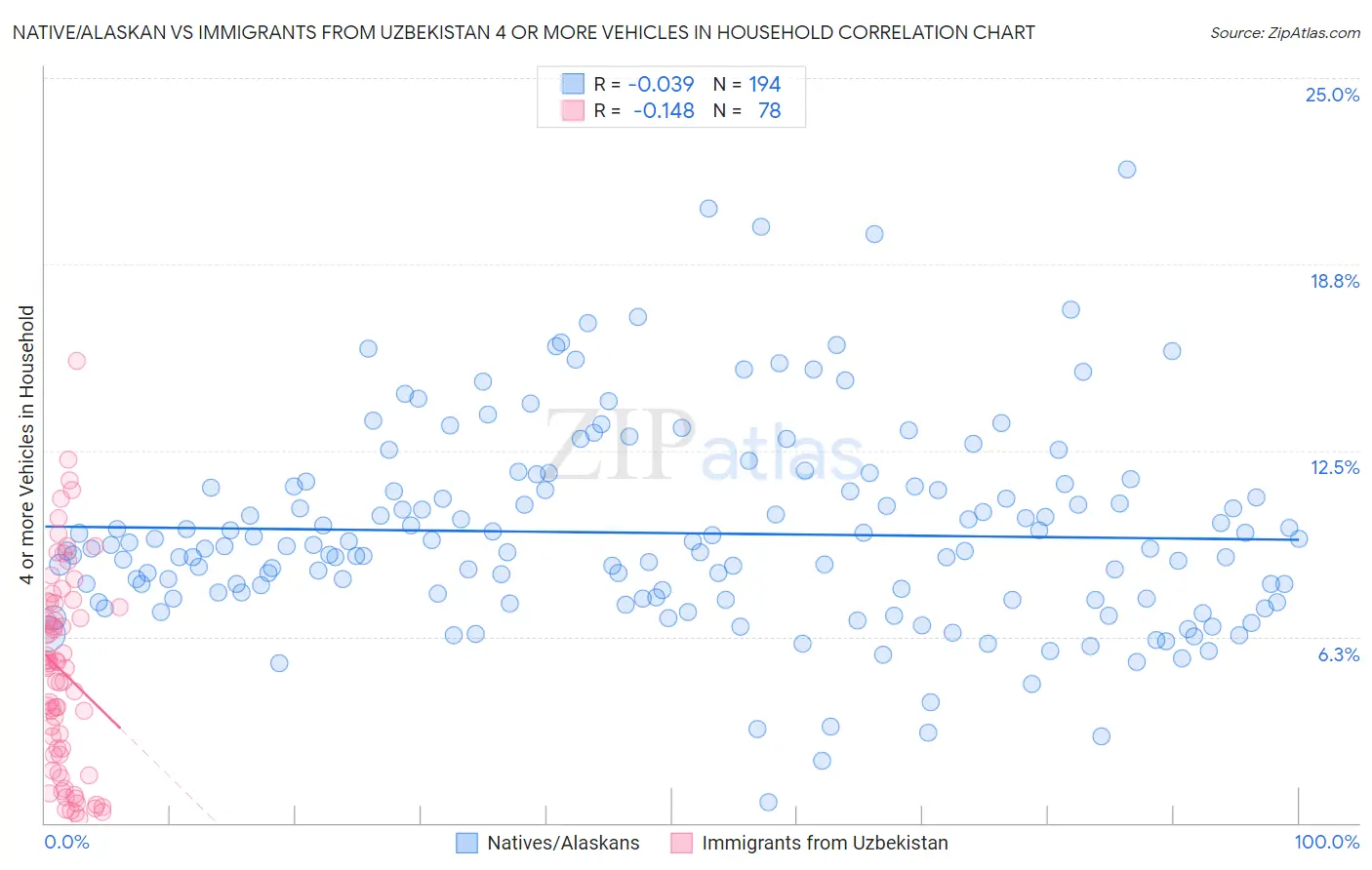 Native/Alaskan vs Immigrants from Uzbekistan 4 or more Vehicles in Household