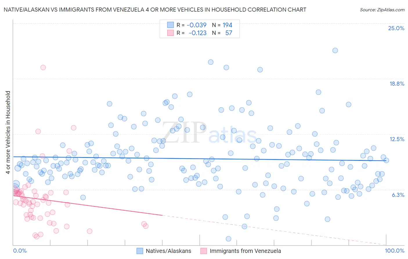 Native/Alaskan vs Immigrants from Venezuela 4 or more Vehicles in Household