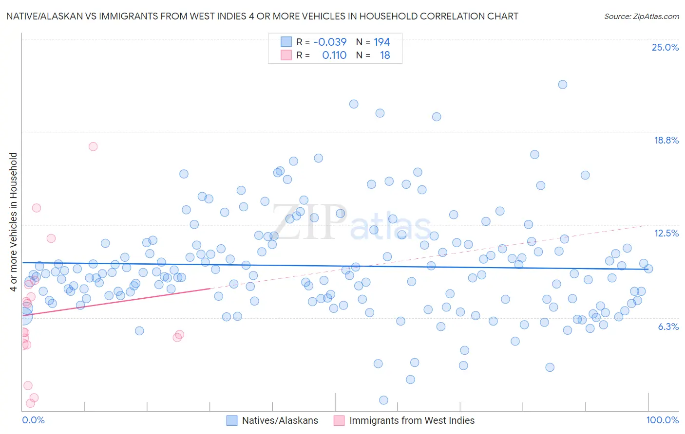 Native/Alaskan vs Immigrants from West Indies 4 or more Vehicles in Household