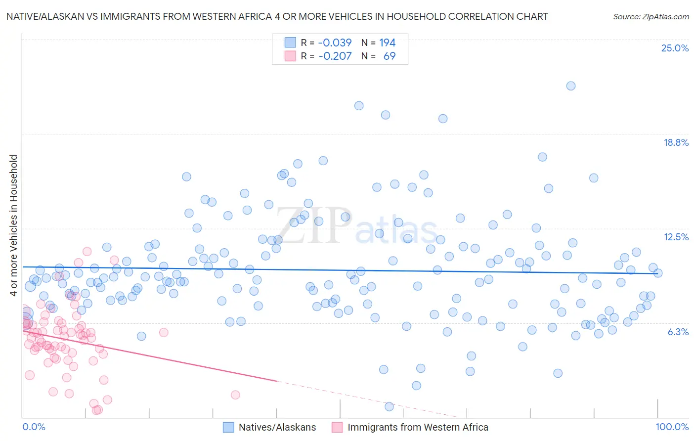 Native/Alaskan vs Immigrants from Western Africa 4 or more Vehicles in Household