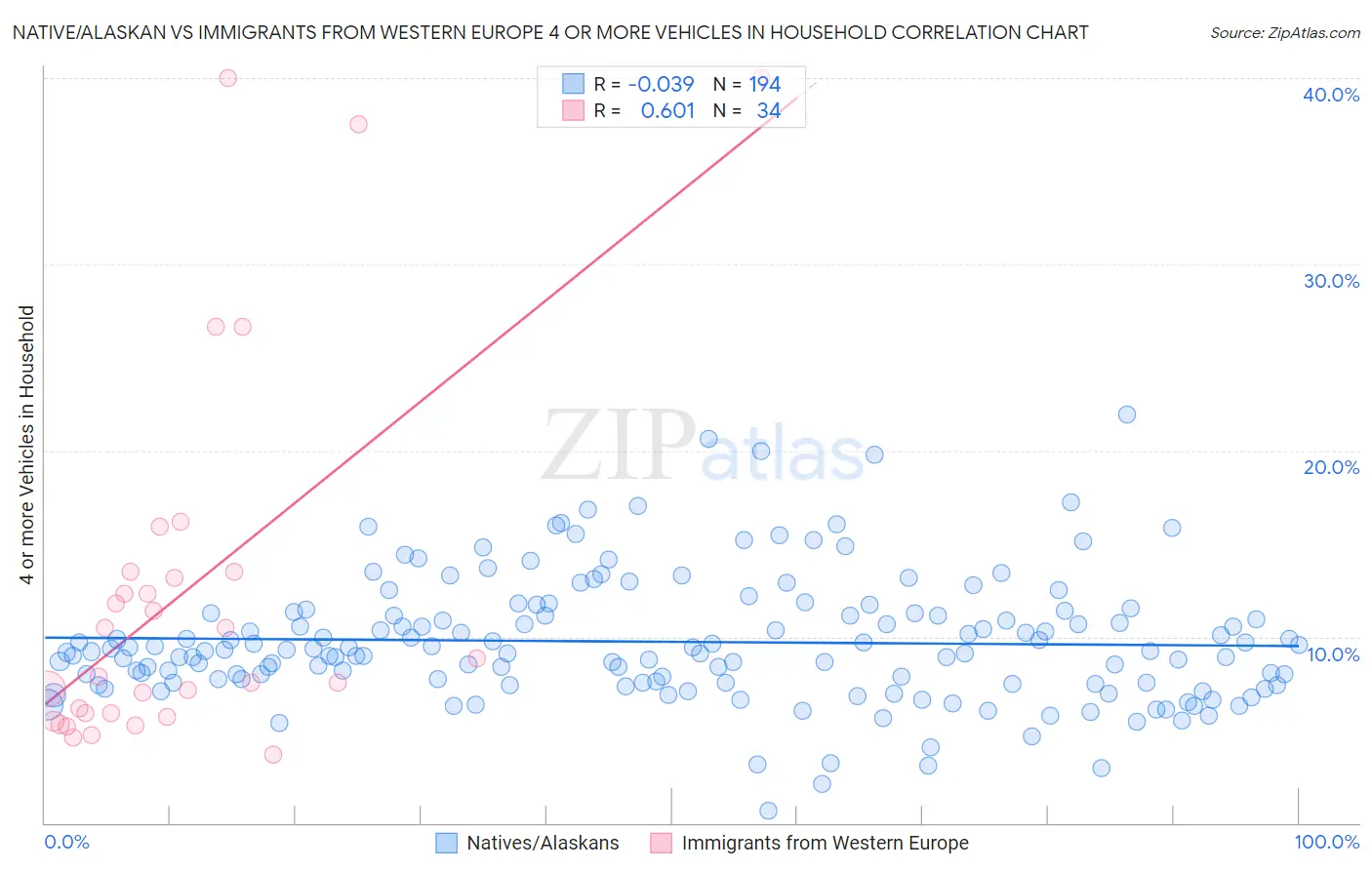 Native/Alaskan vs Immigrants from Western Europe 4 or more Vehicles in Household