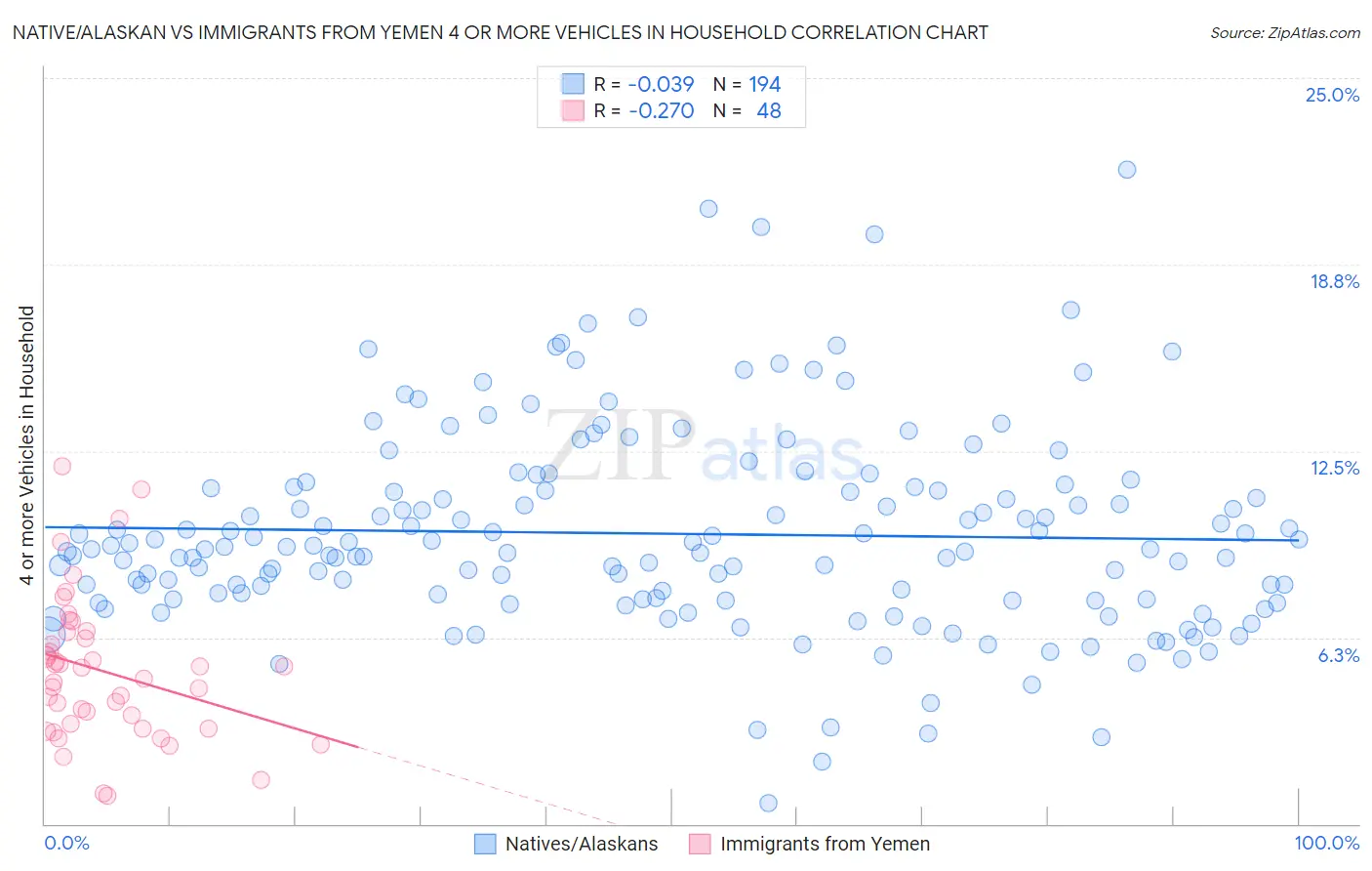 Native/Alaskan vs Immigrants from Yemen 4 or more Vehicles in Household