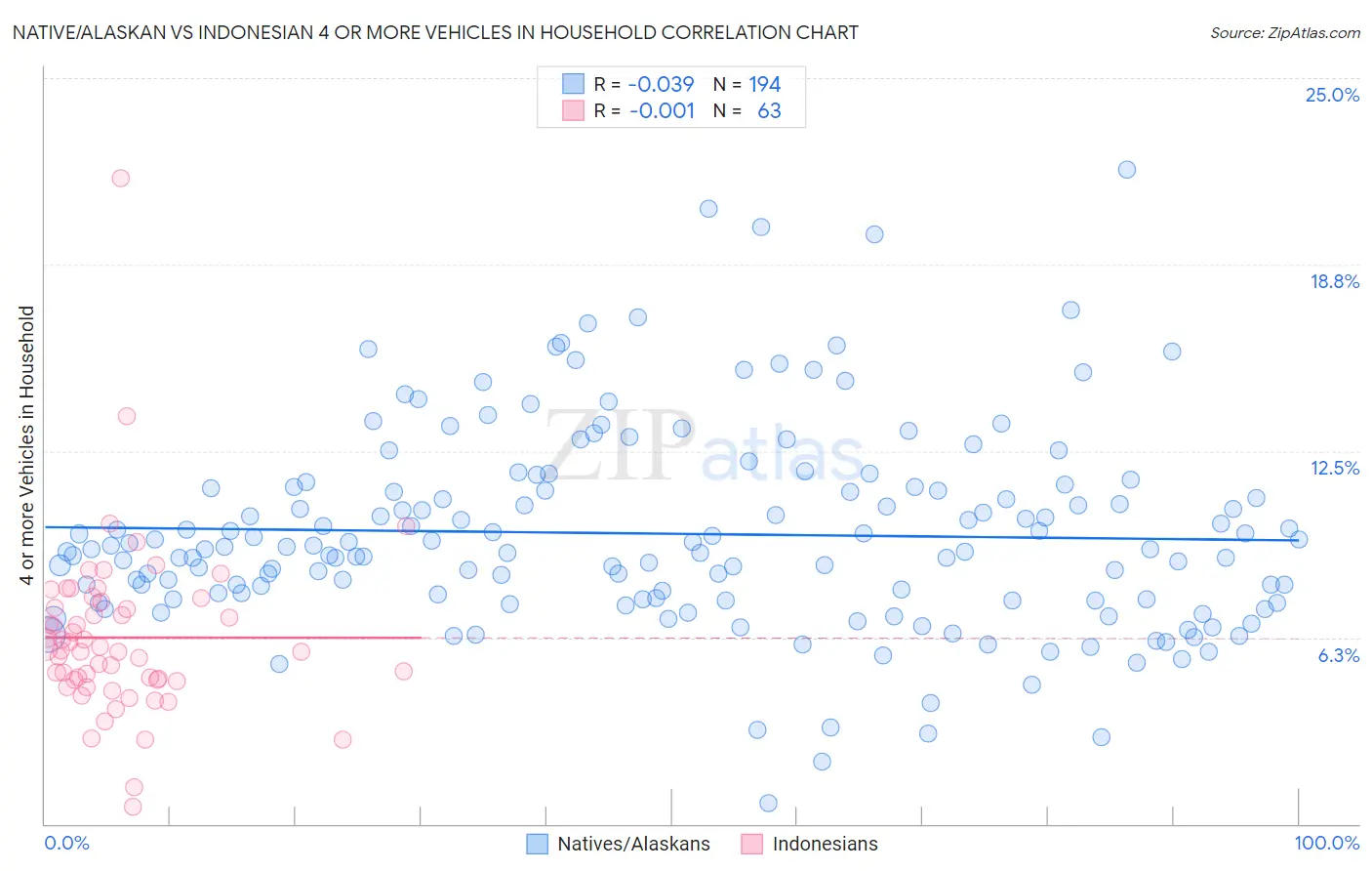 Native/Alaskan vs Indonesian 4 or more Vehicles in Household