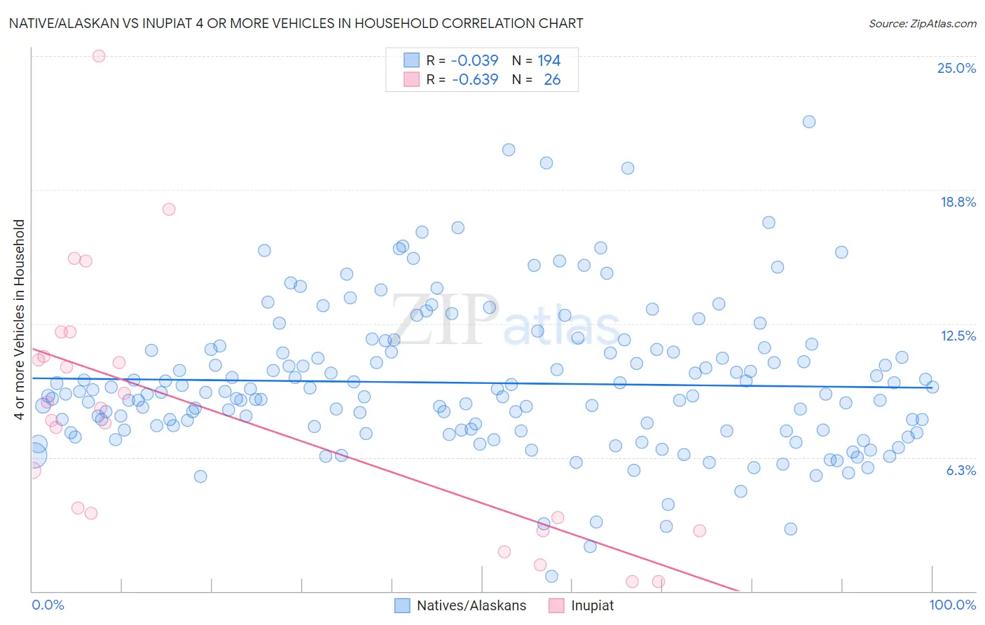 Native/Alaskan vs Inupiat 4 or more Vehicles in Household