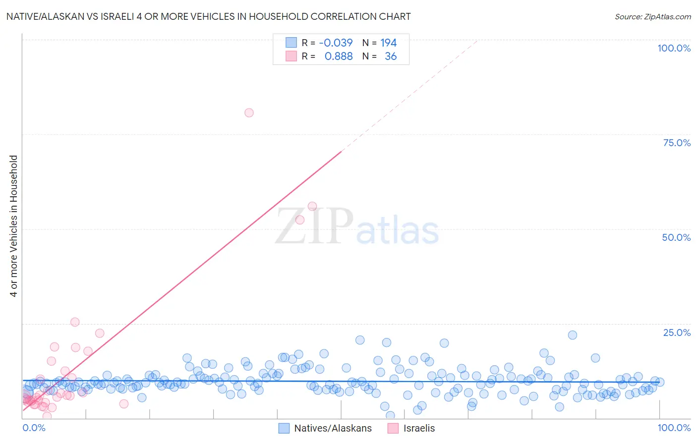 Native/Alaskan vs Israeli 4 or more Vehicles in Household