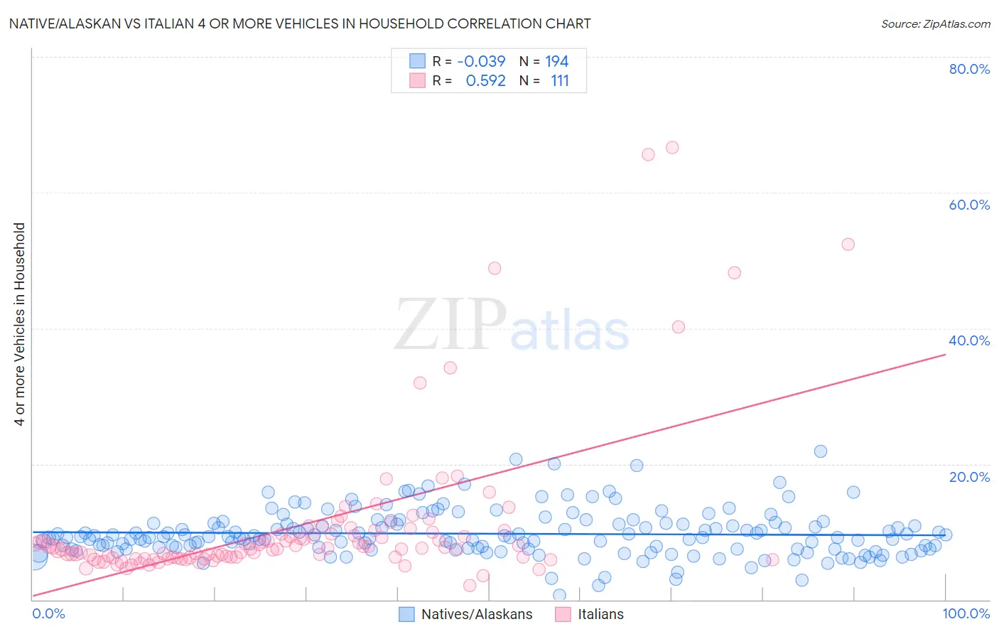 Native/Alaskan vs Italian 4 or more Vehicles in Household