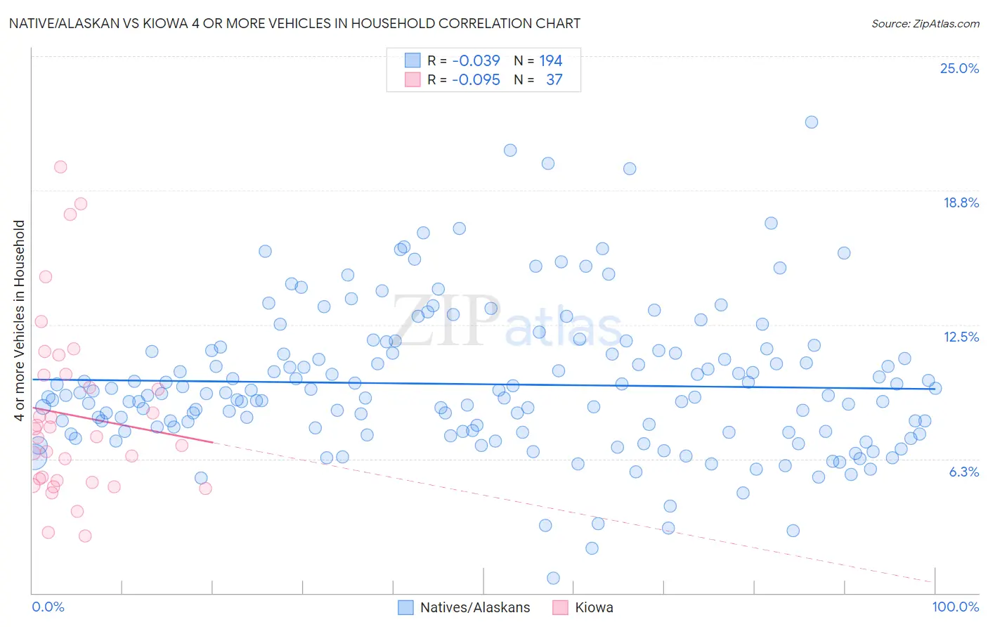 Native/Alaskan vs Kiowa 4 or more Vehicles in Household