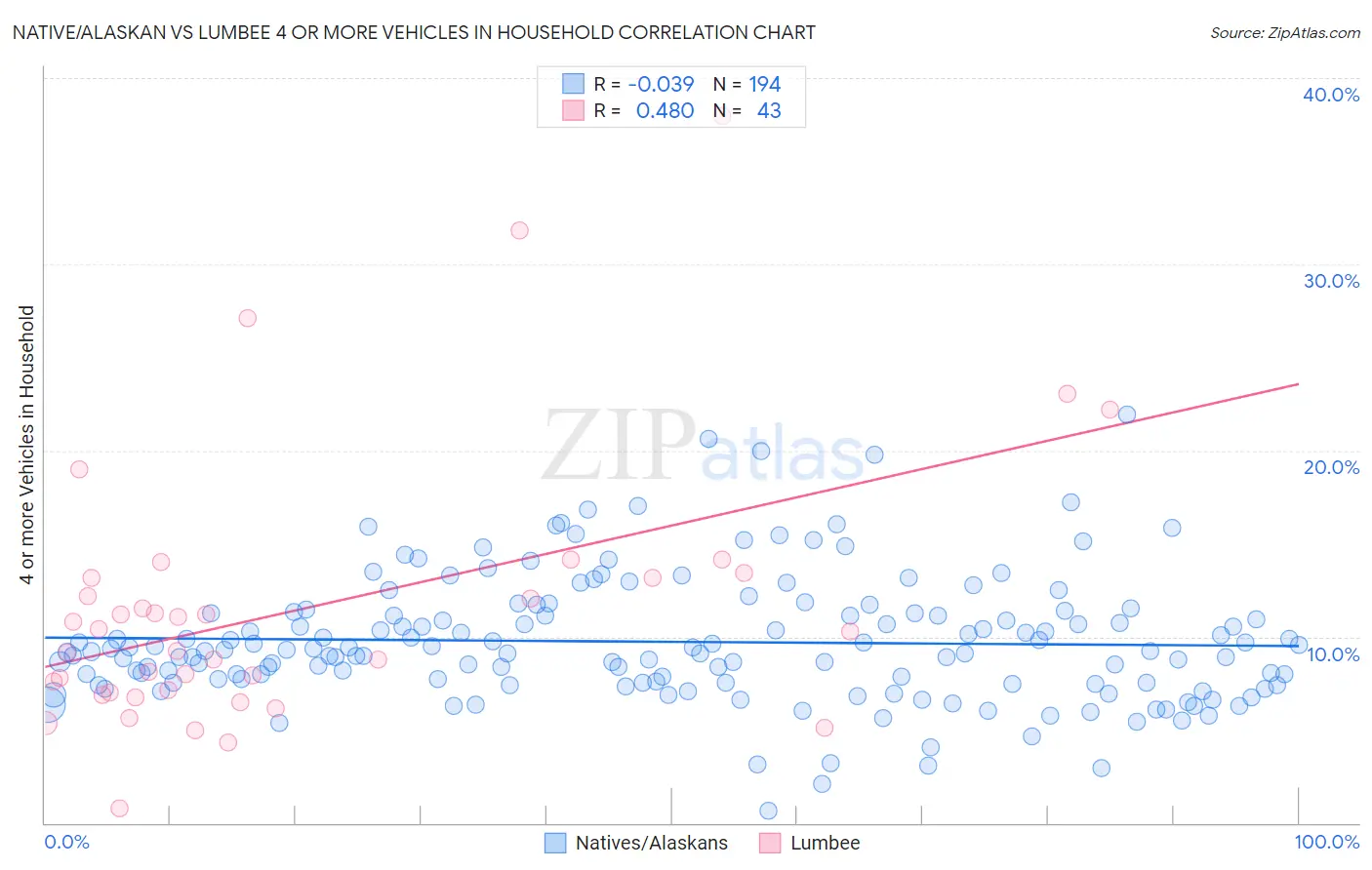 Native/Alaskan vs Lumbee 4 or more Vehicles in Household