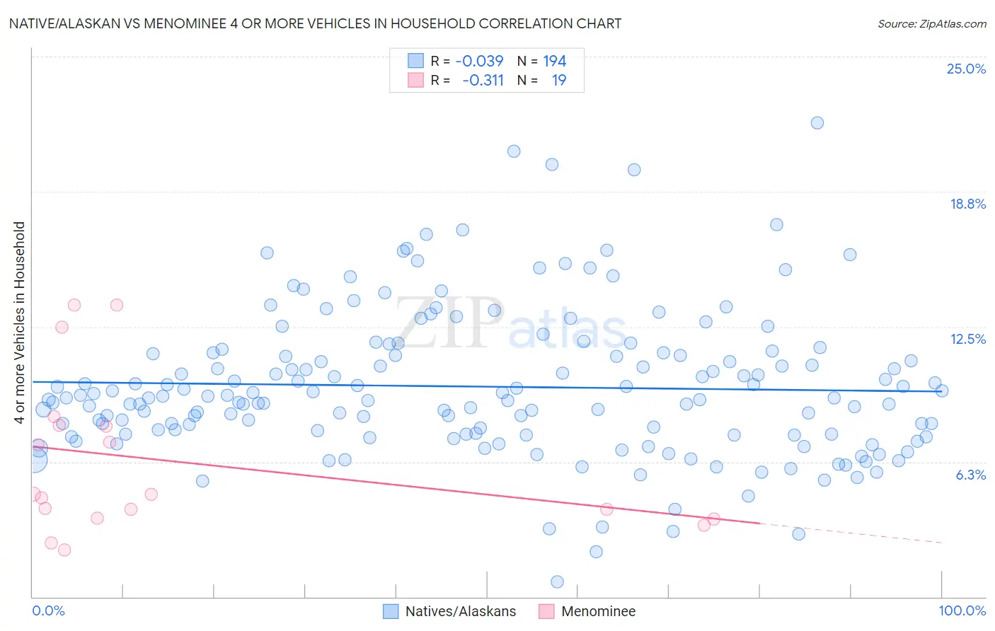 Native/Alaskan vs Menominee 4 or more Vehicles in Household