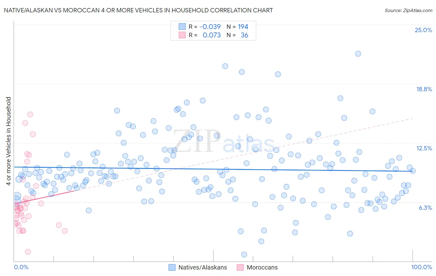 Native/Alaskan vs Moroccan 4 or more Vehicles in Household