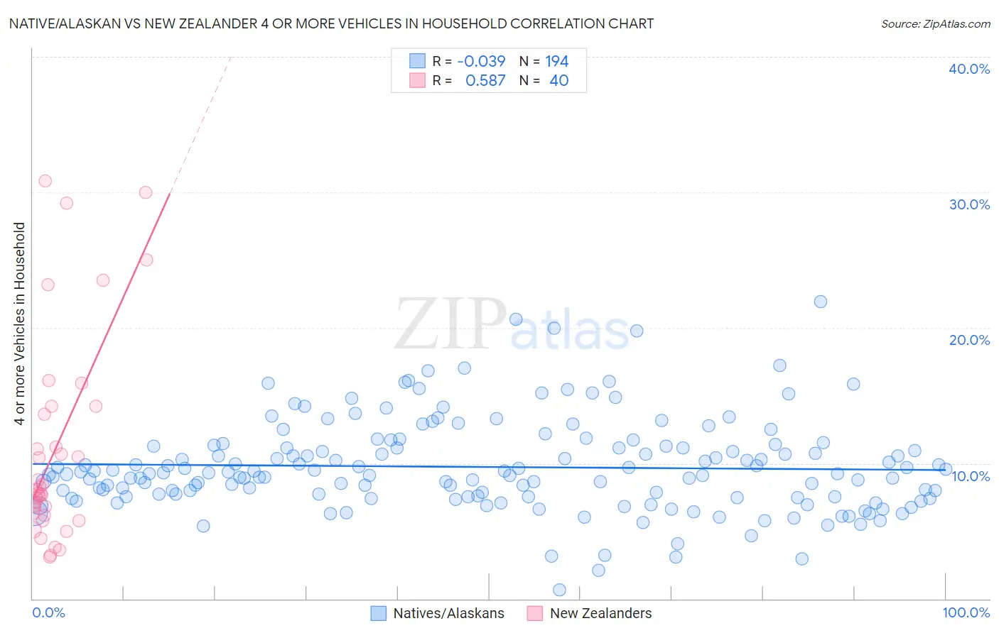 Native/Alaskan vs New Zealander 4 or more Vehicles in Household