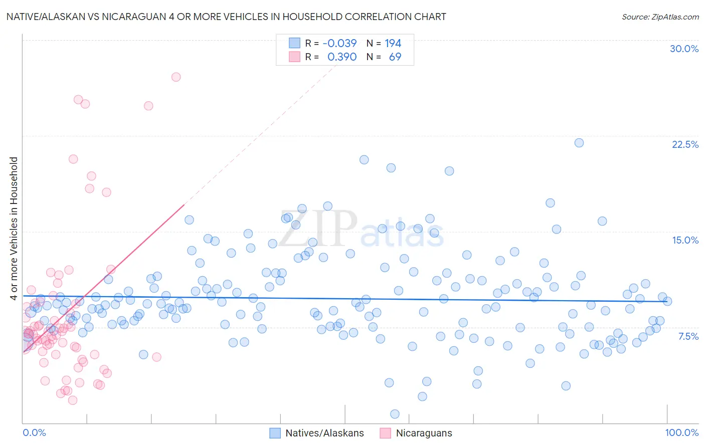 Native/Alaskan vs Nicaraguan 4 or more Vehicles in Household