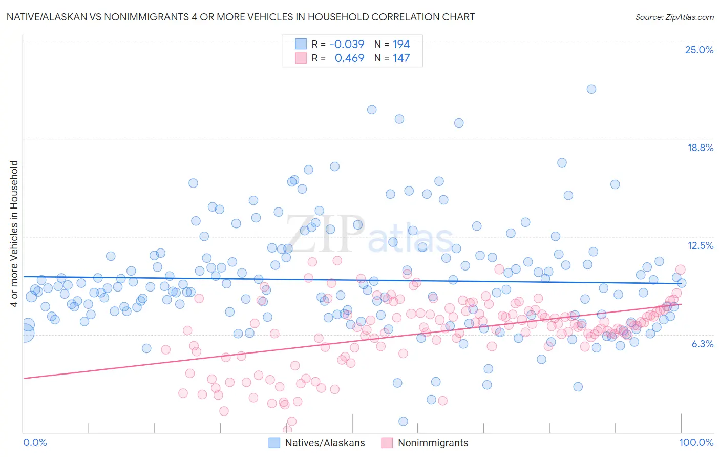 Native/Alaskan vs Nonimmigrants 4 or more Vehicles in Household