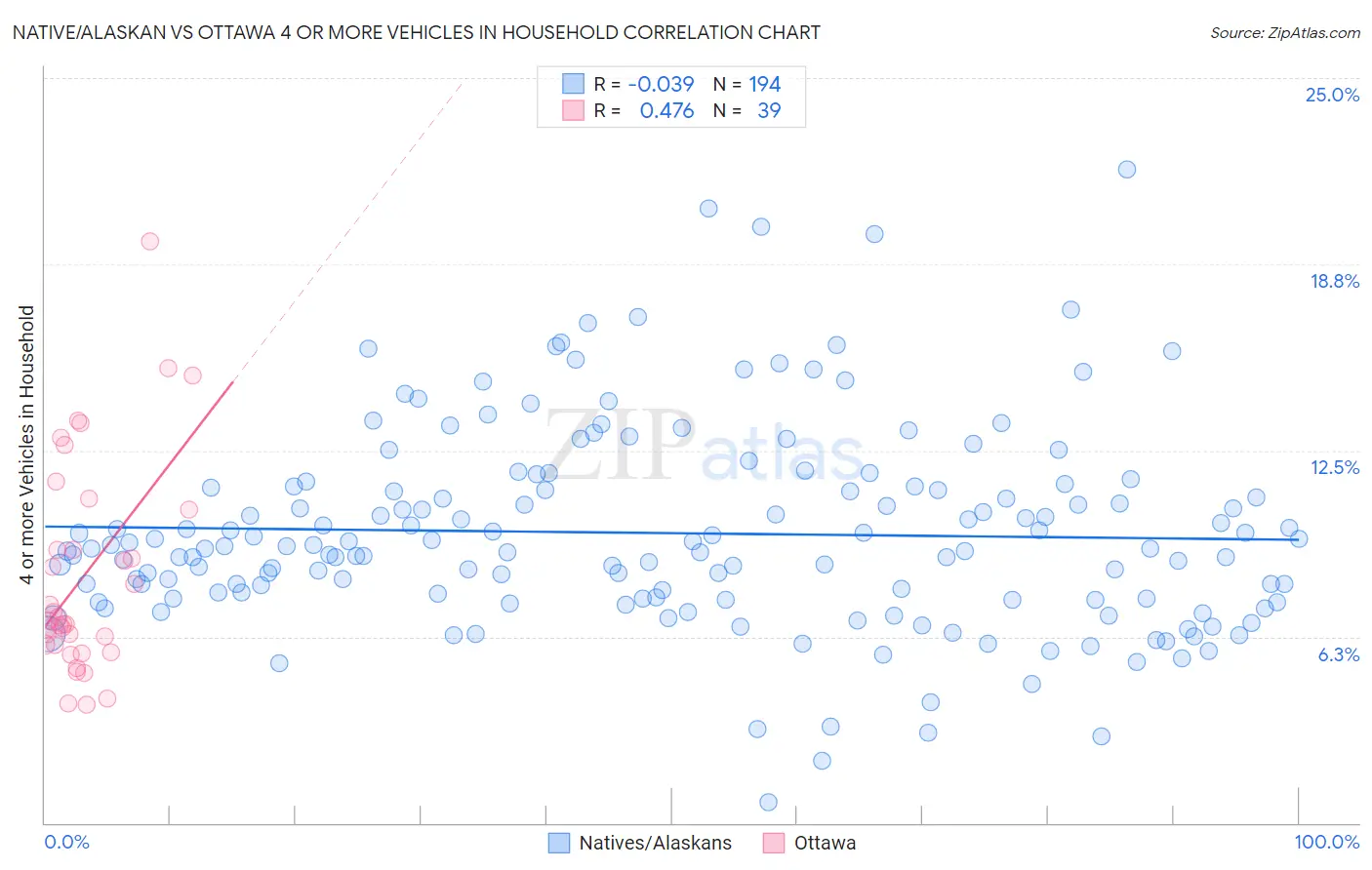 Native/Alaskan vs Ottawa 4 or more Vehicles in Household