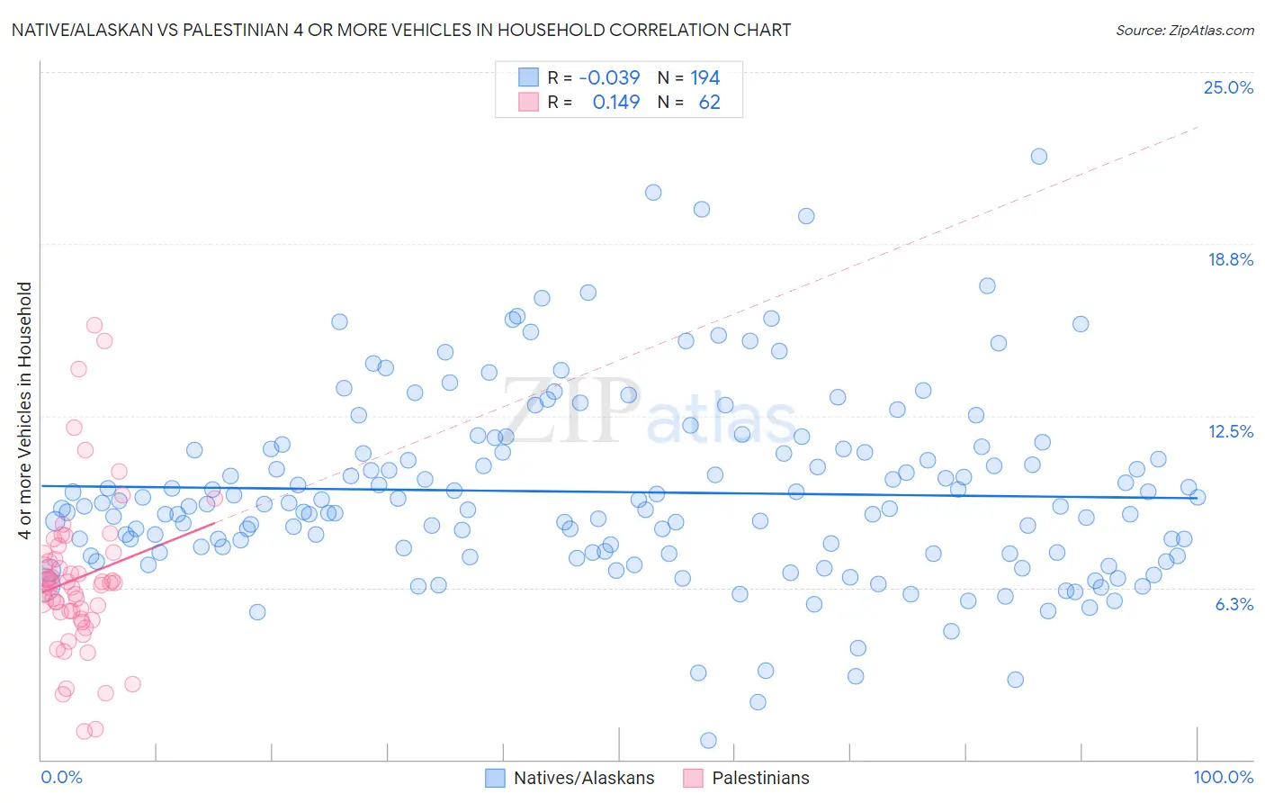 Native/Alaskan vs Palestinian 4 or more Vehicles in Household