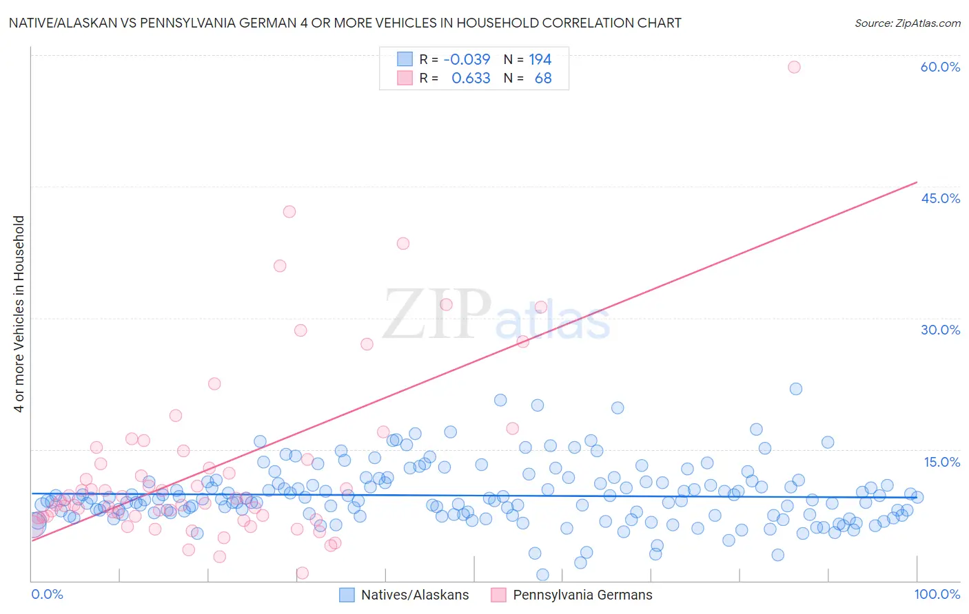 Native/Alaskan vs Pennsylvania German 4 or more Vehicles in Household