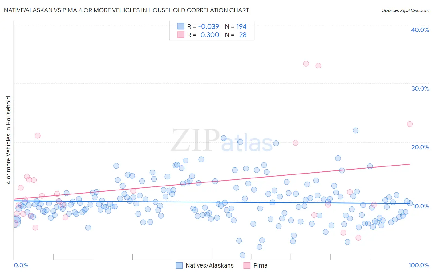 Native/Alaskan vs Pima 4 or more Vehicles in Household
