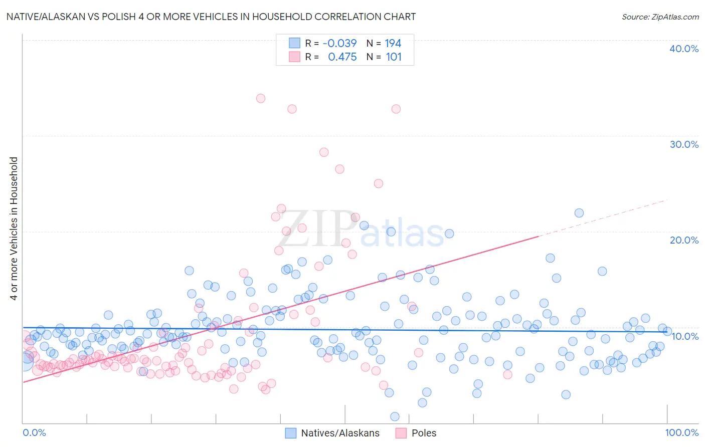 Native/Alaskan vs Polish 4 or more Vehicles in Household