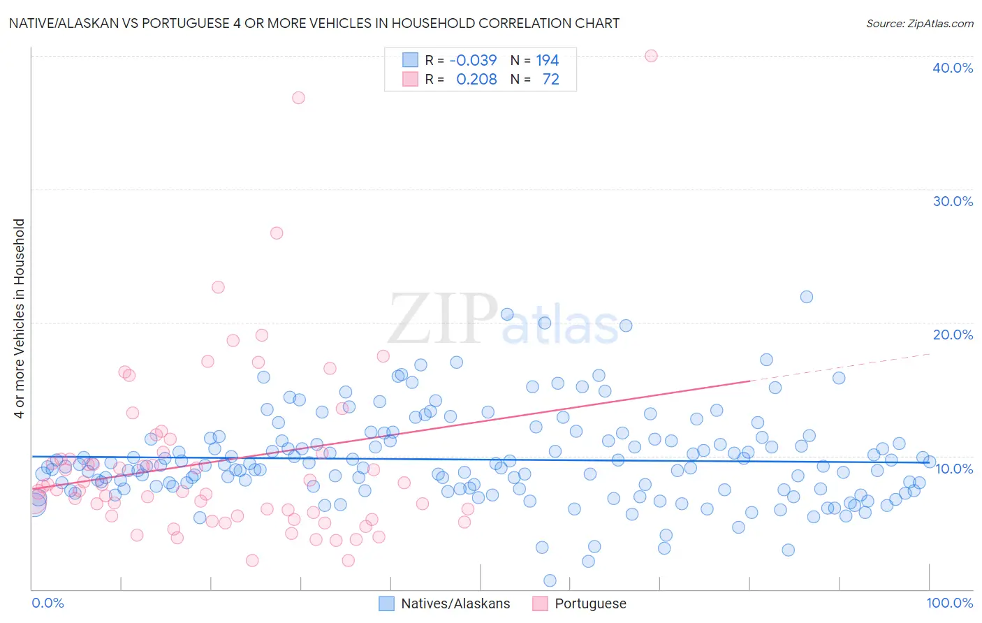 Native/Alaskan vs Portuguese 4 or more Vehicles in Household