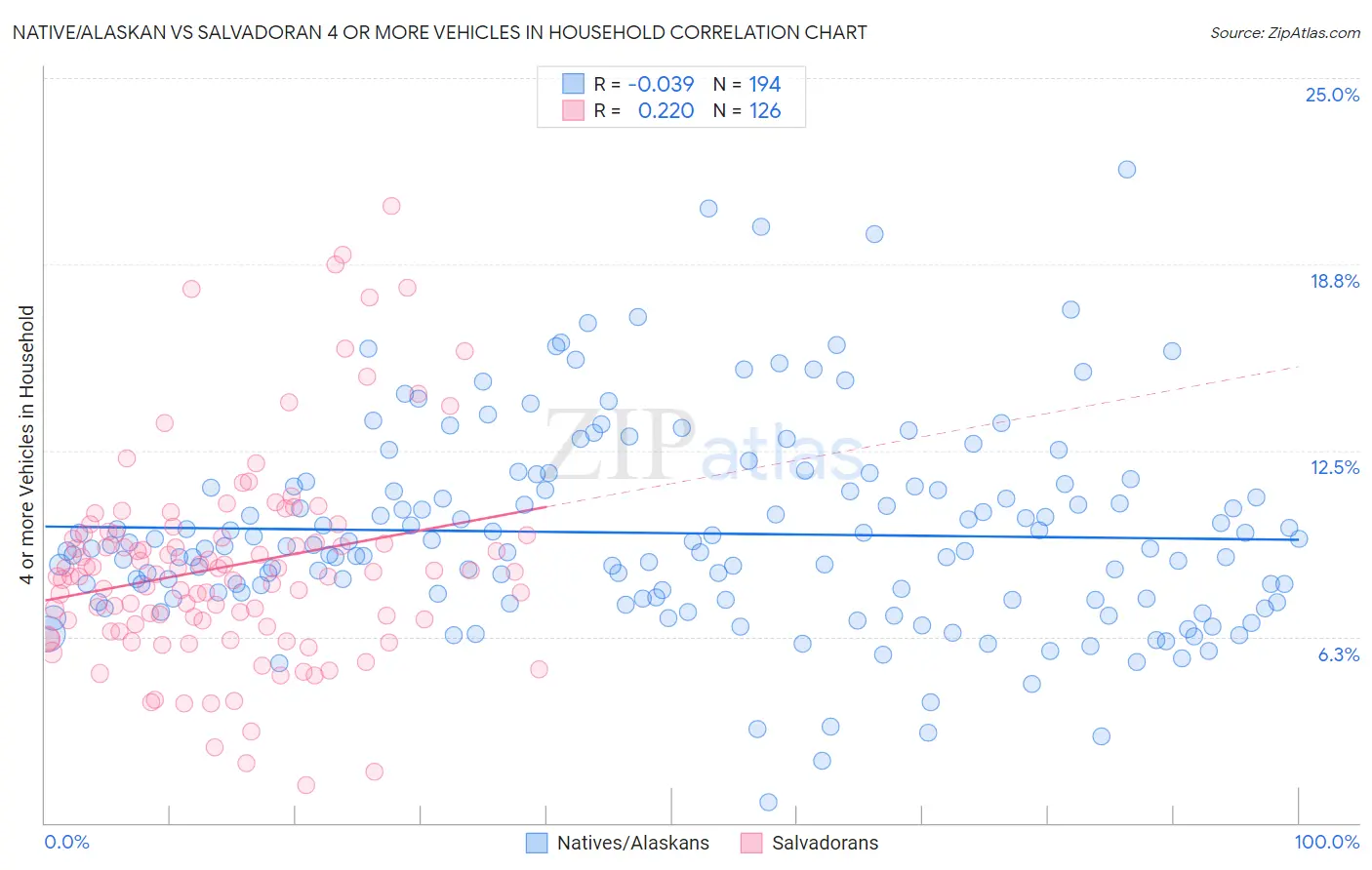 Native/Alaskan vs Salvadoran 4 or more Vehicles in Household