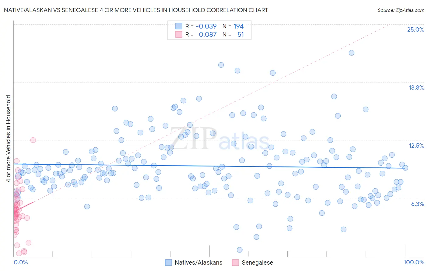 Native/Alaskan vs Senegalese 4 or more Vehicles in Household