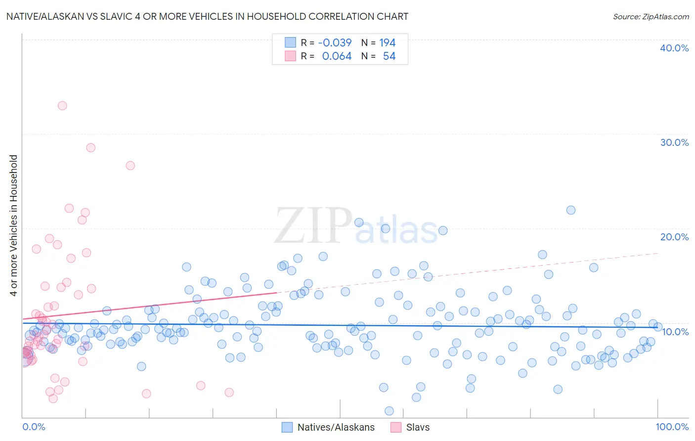Native/Alaskan vs Slavic 4 or more Vehicles in Household