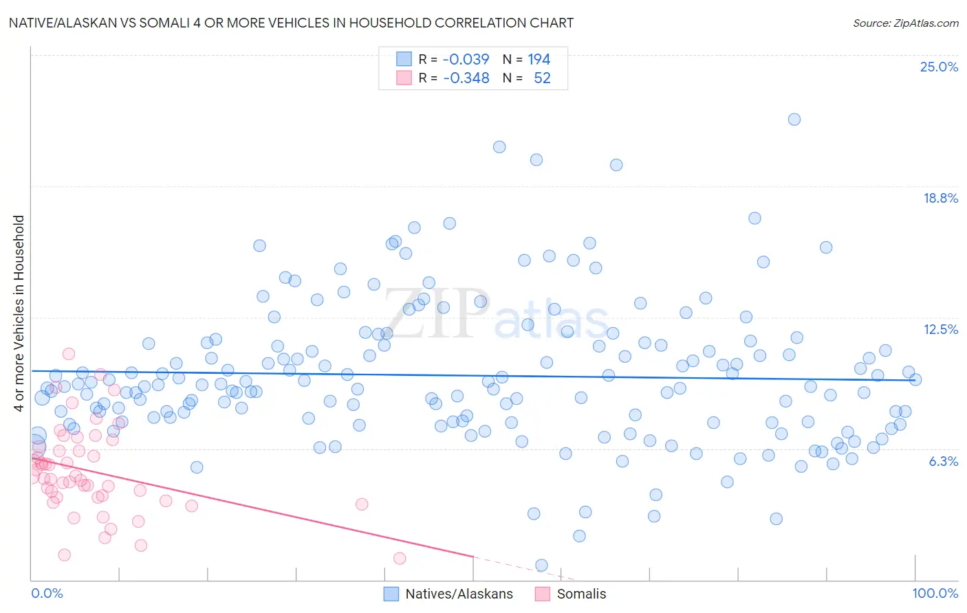 Native/Alaskan vs Somali 4 or more Vehicles in Household