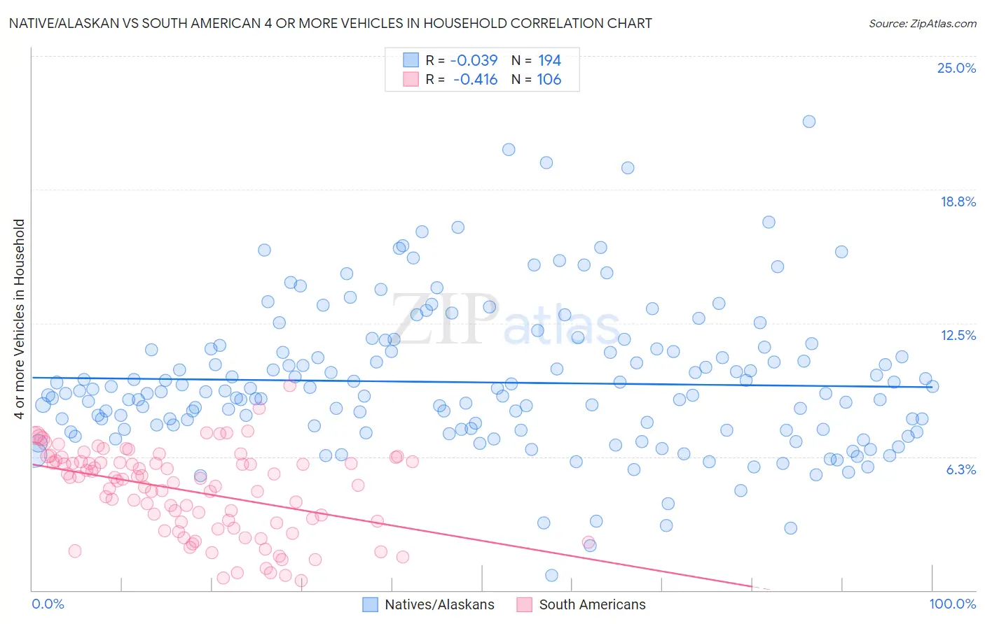 Native/Alaskan vs South American 4 or more Vehicles in Household