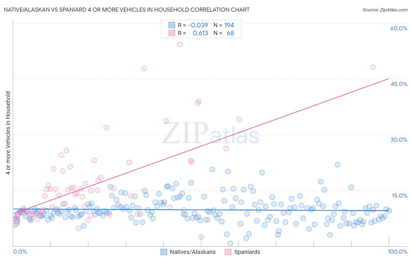 Native/Alaskan vs Spaniard 4 or more Vehicles in Household