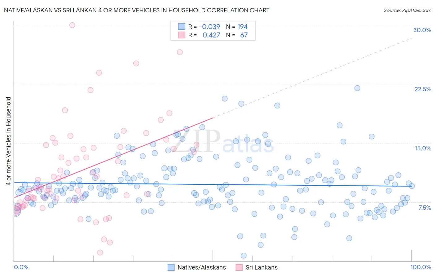 Native/Alaskan vs Sri Lankan 4 or more Vehicles in Household