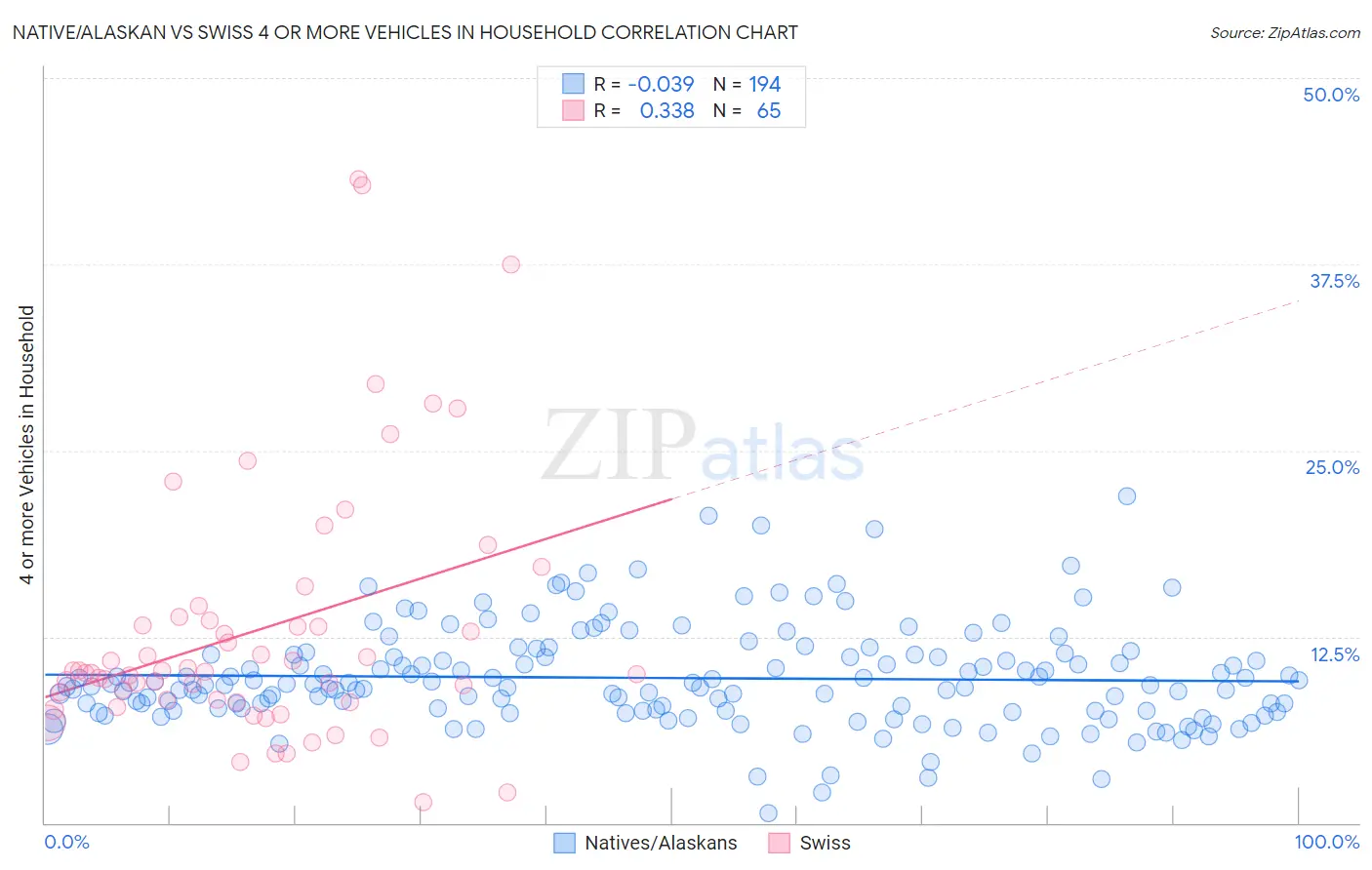 Native/Alaskan vs Swiss 4 or more Vehicles in Household