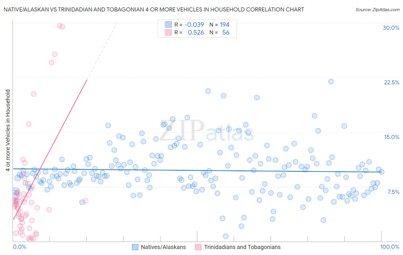 Native/Alaskan vs Trinidadian and Tobagonian 4 or more Vehicles in Household