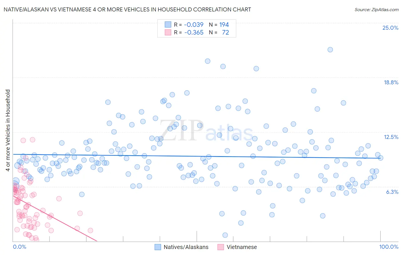 Native/Alaskan vs Vietnamese 4 or more Vehicles in Household