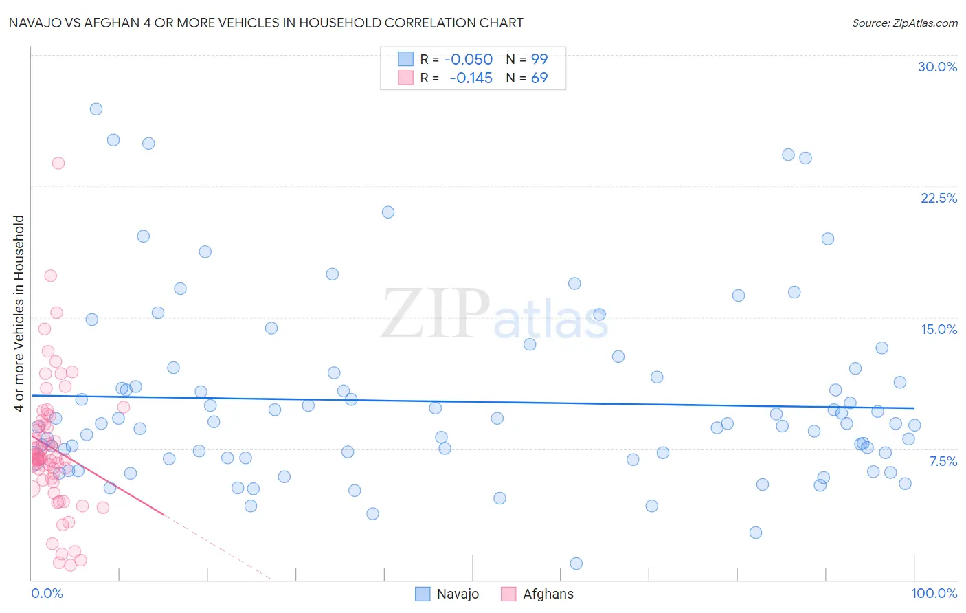 Navajo vs Afghan 4 or more Vehicles in Household