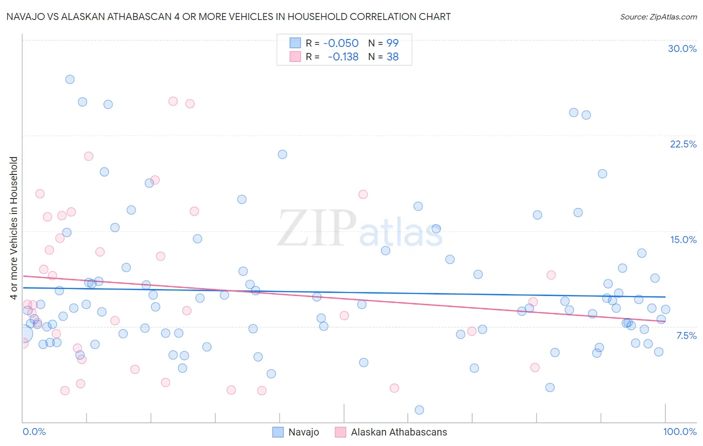 Navajo vs Alaskan Athabascan 4 or more Vehicles in Household
