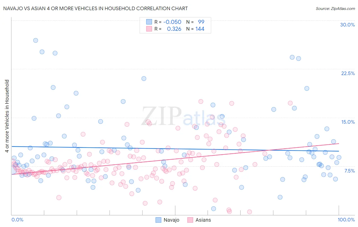 Navajo vs Asian 4 or more Vehicles in Household