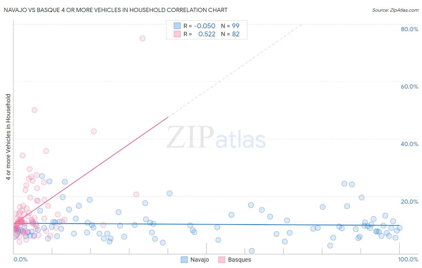 Navajo vs Basque 4 or more Vehicles in Household