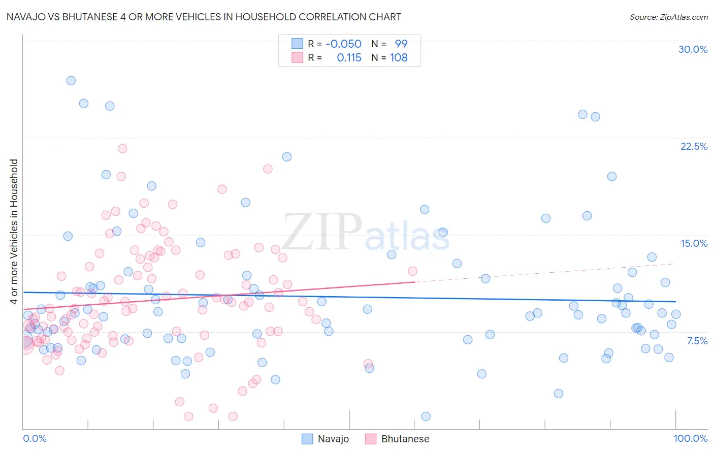 Navajo vs Bhutanese 4 or more Vehicles in Household