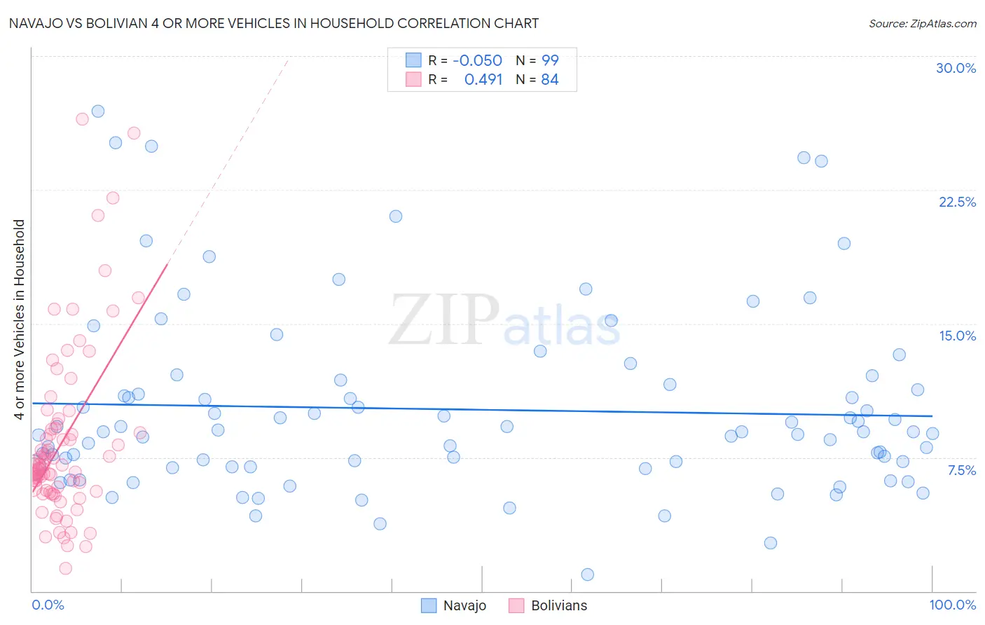 Navajo vs Bolivian 4 or more Vehicles in Household