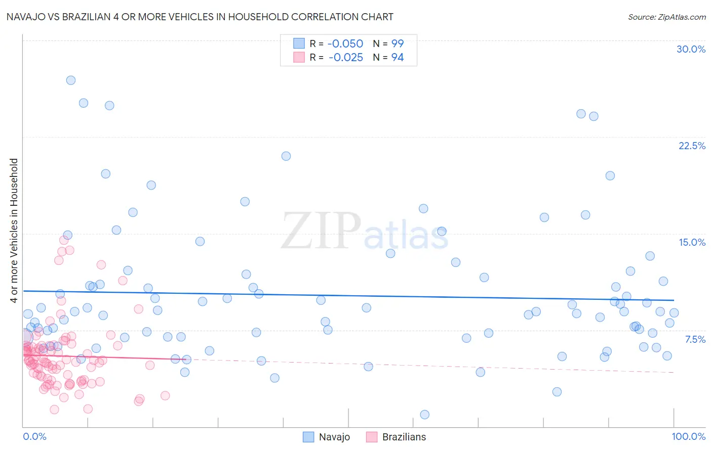 Navajo vs Brazilian 4 or more Vehicles in Household