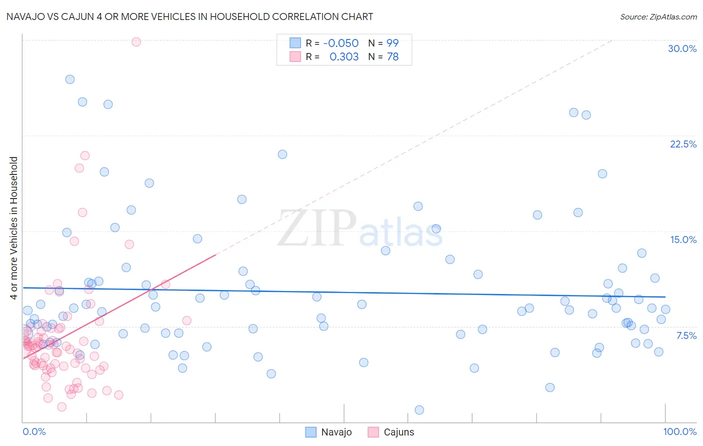 Navajo vs Cajun 4 or more Vehicles in Household