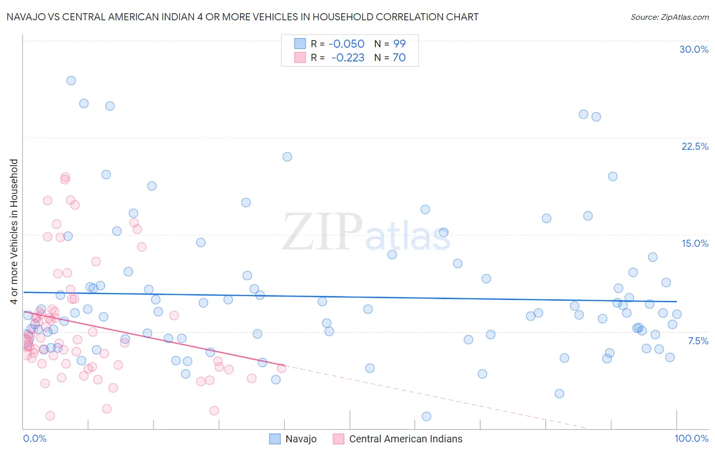 Navajo vs Central American Indian 4 or more Vehicles in Household