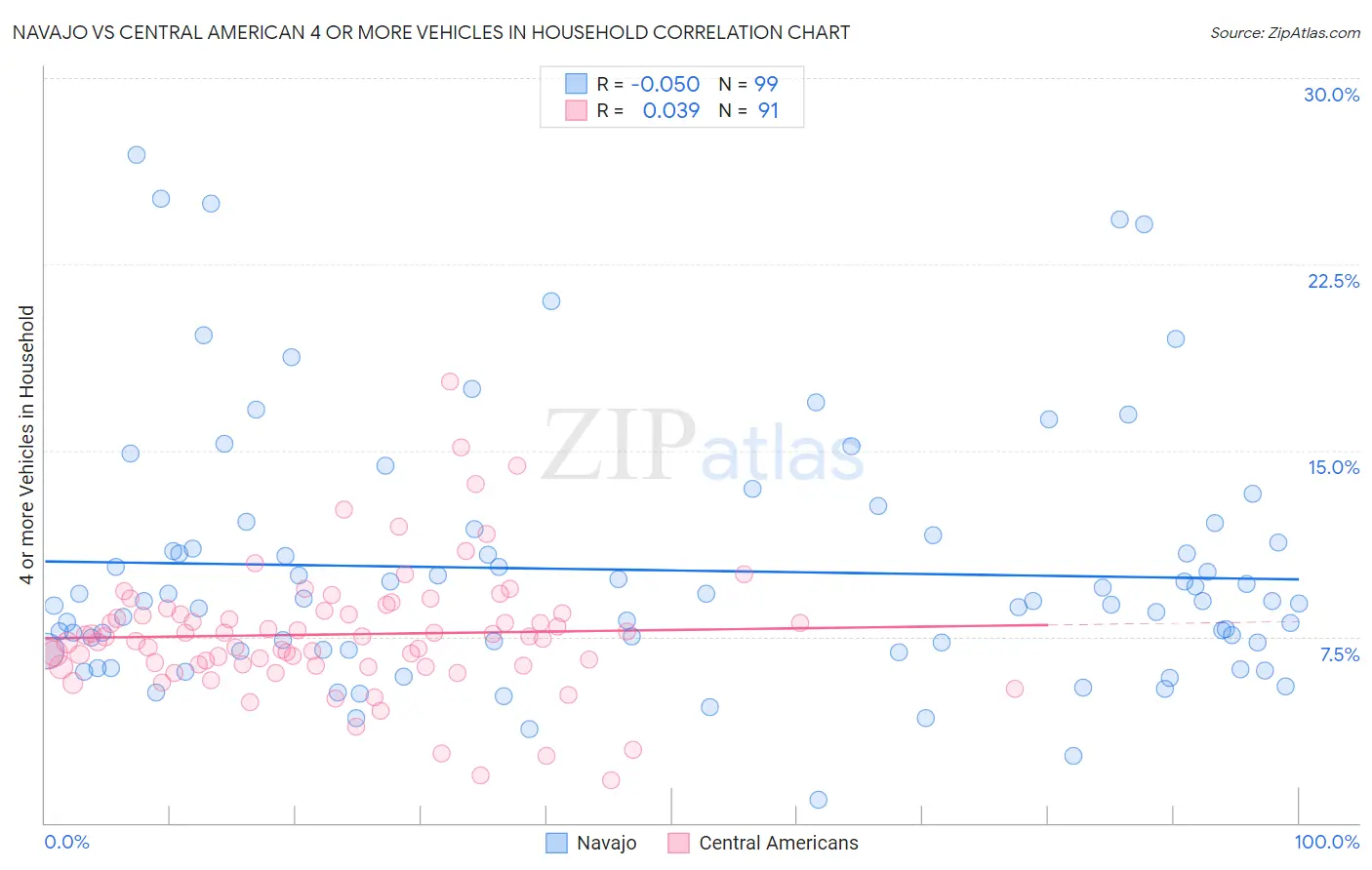 Navajo vs Central American 4 or more Vehicles in Household