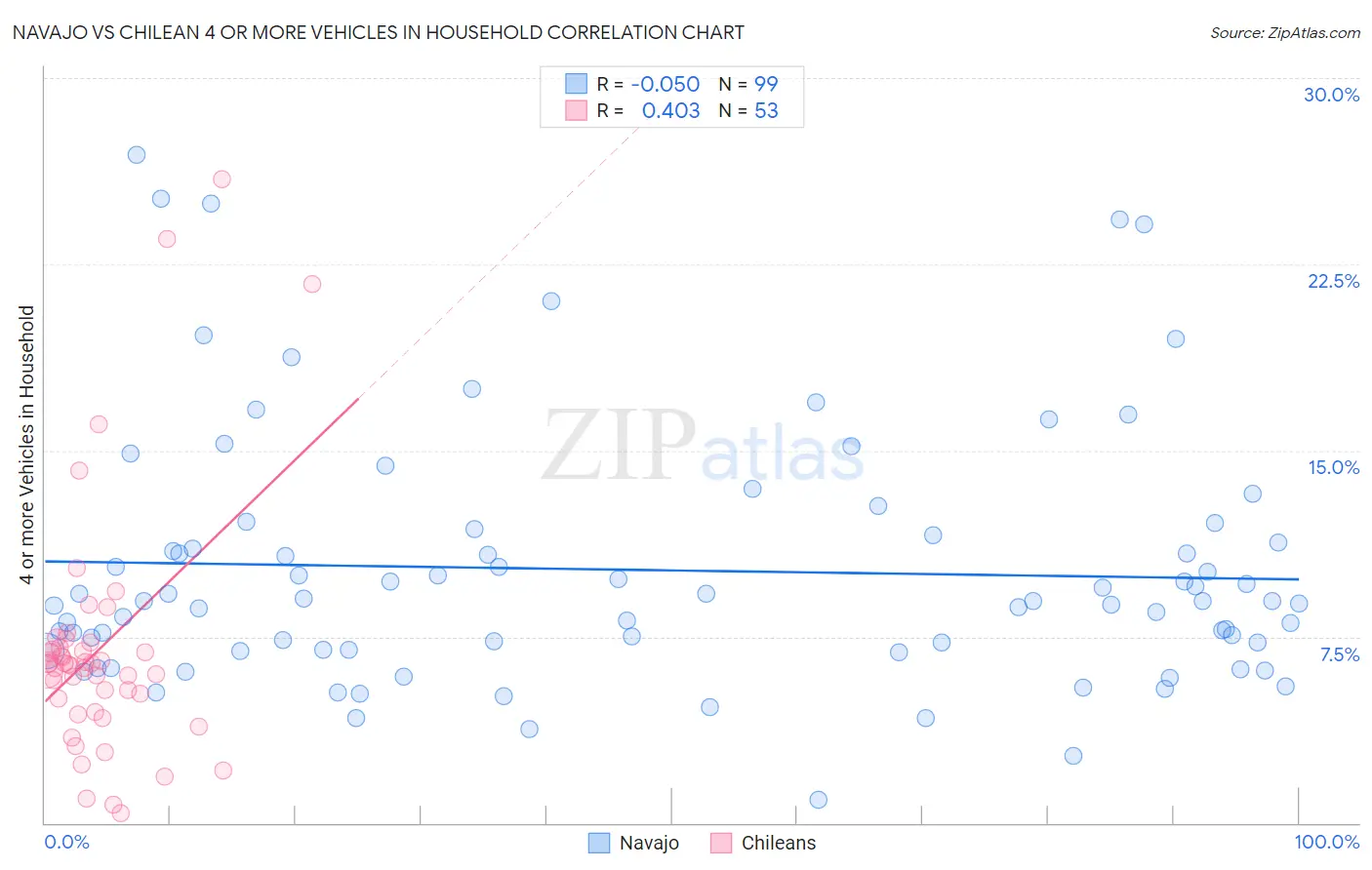 Navajo vs Chilean 4 or more Vehicles in Household