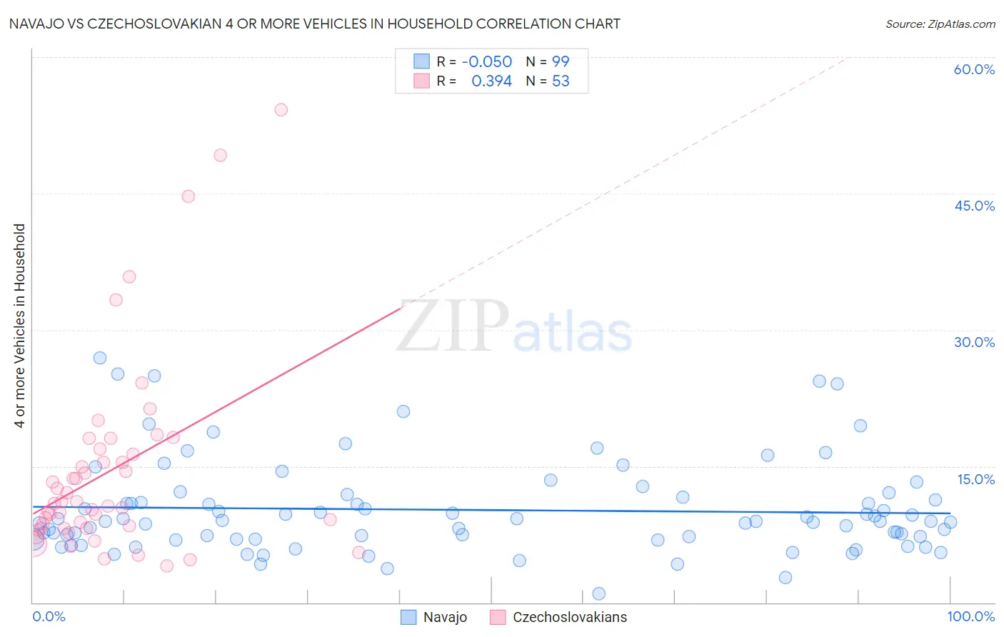 Navajo vs Czechoslovakian 4 or more Vehicles in Household