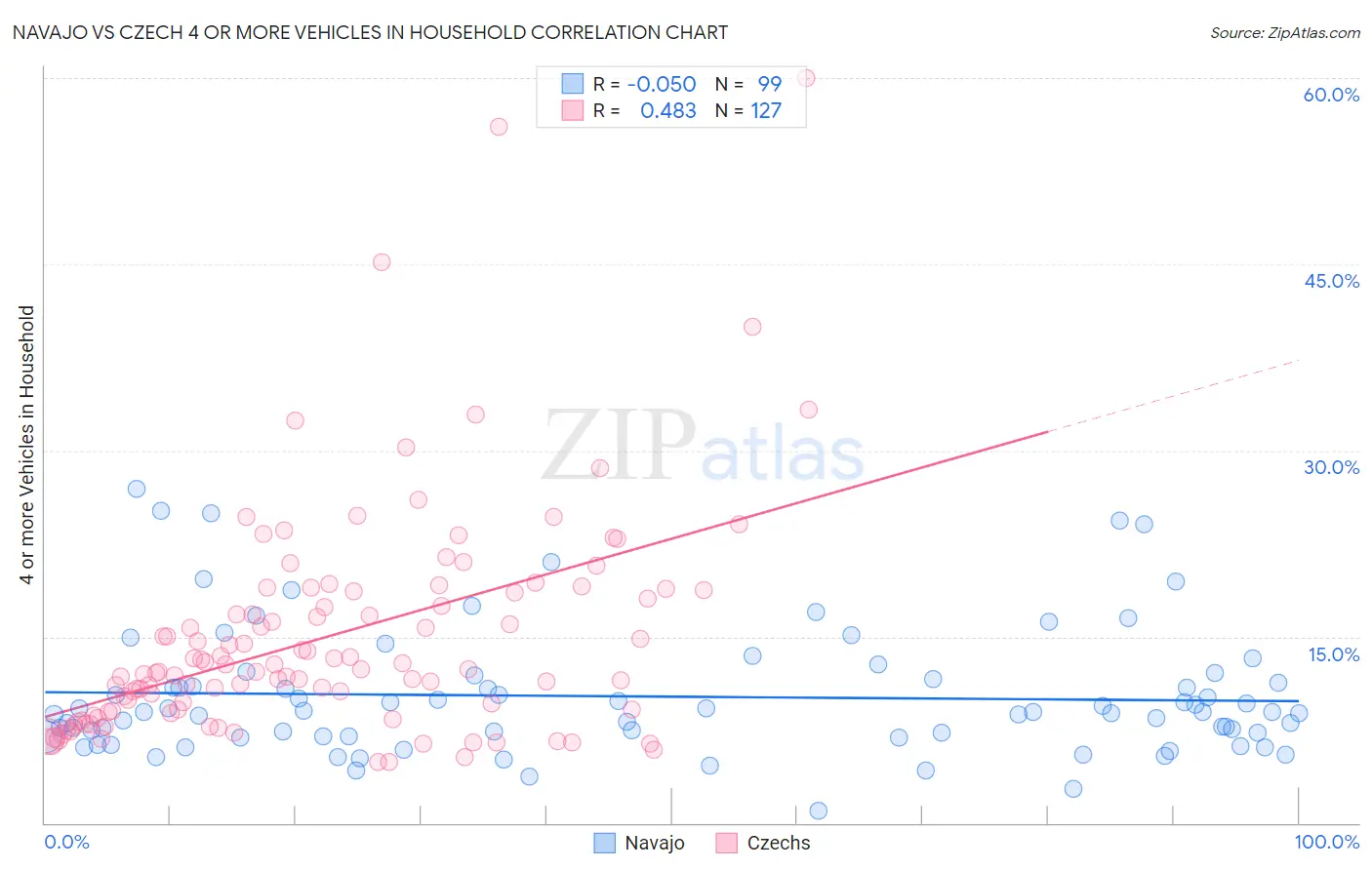 Navajo vs Czech 4 or more Vehicles in Household