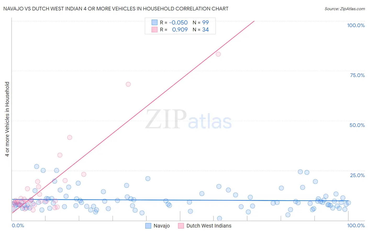 Navajo vs Dutch West Indian 4 or more Vehicles in Household