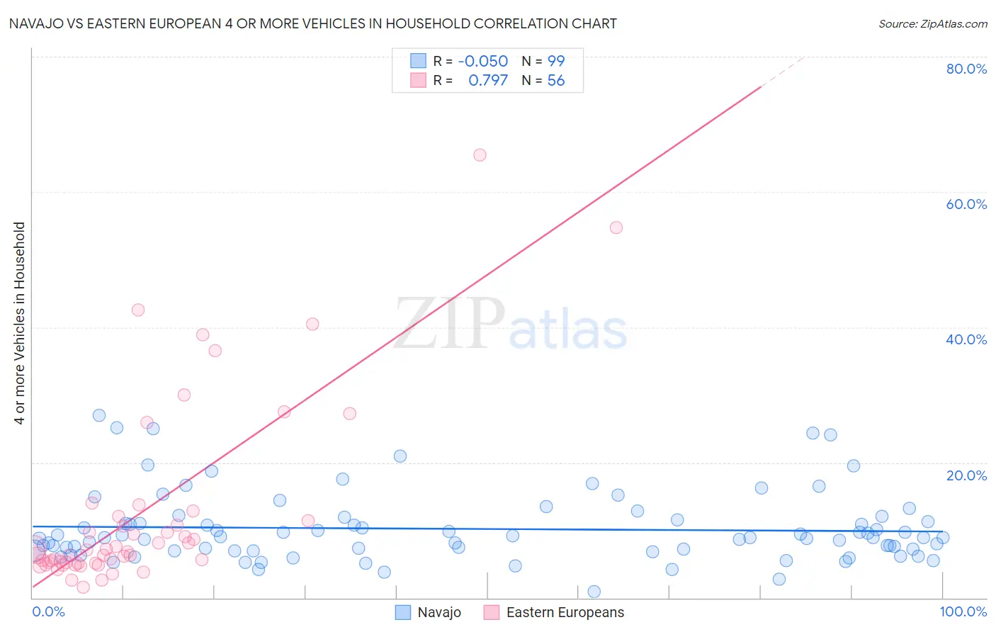 Navajo vs Eastern European 4 or more Vehicles in Household